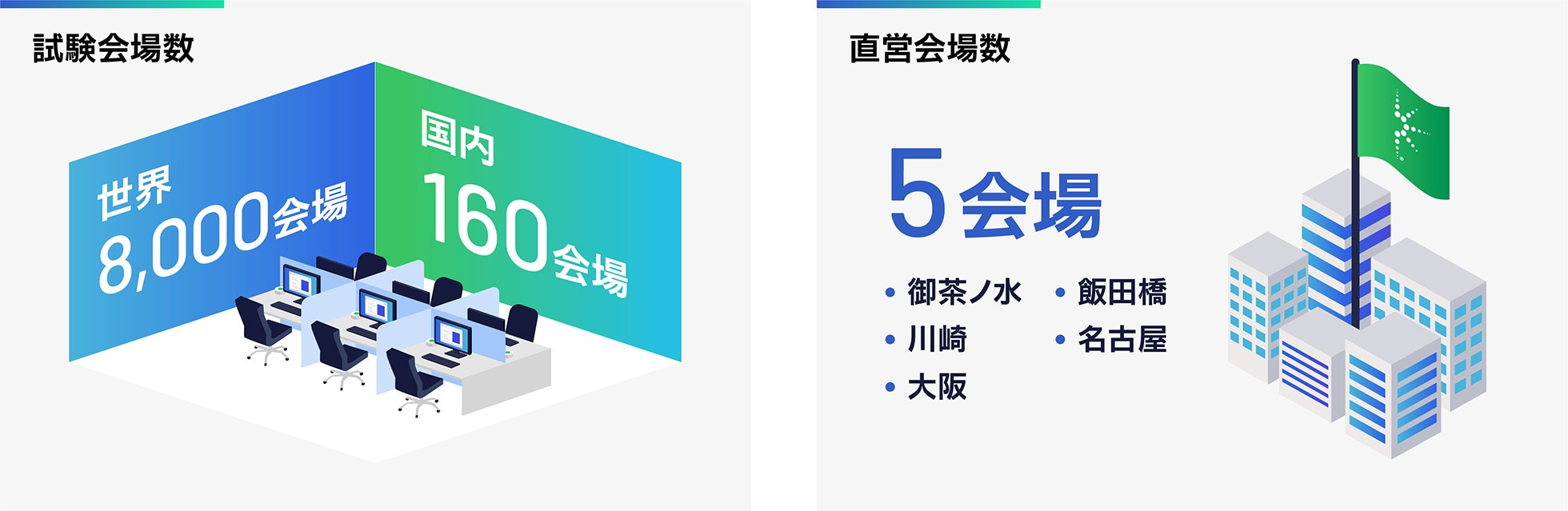 試験会場数：世界8000会場、国内160会場、直営会場数：5会場（御茶ノ水、飯田橋、川崎、名古屋、大阪）