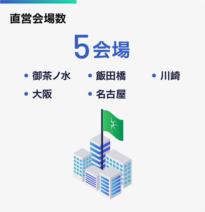 直営会場数：5会場（御茶ノ水、飯田橋、川崎、名古屋、大阪）