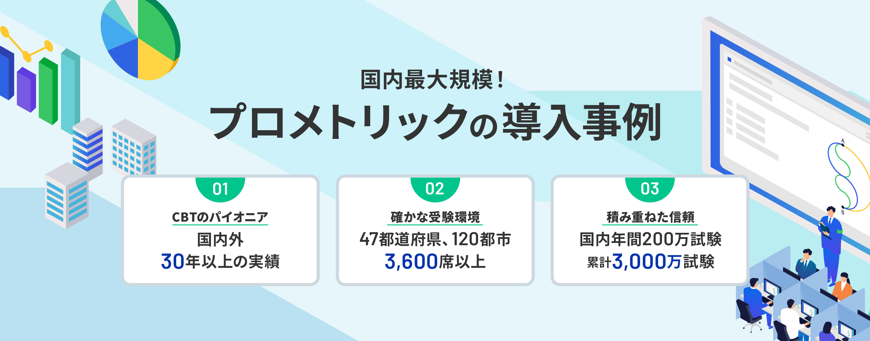 国内最大規模！プロメトリックの導入事例／01.CBTのパイオニア 国内外、30年以上の実績／02.確かな受験環境 47都道府県、120都市 3,600席以上／03.積み重ねた信頼 国内年間200万試験 累計3,000万試験