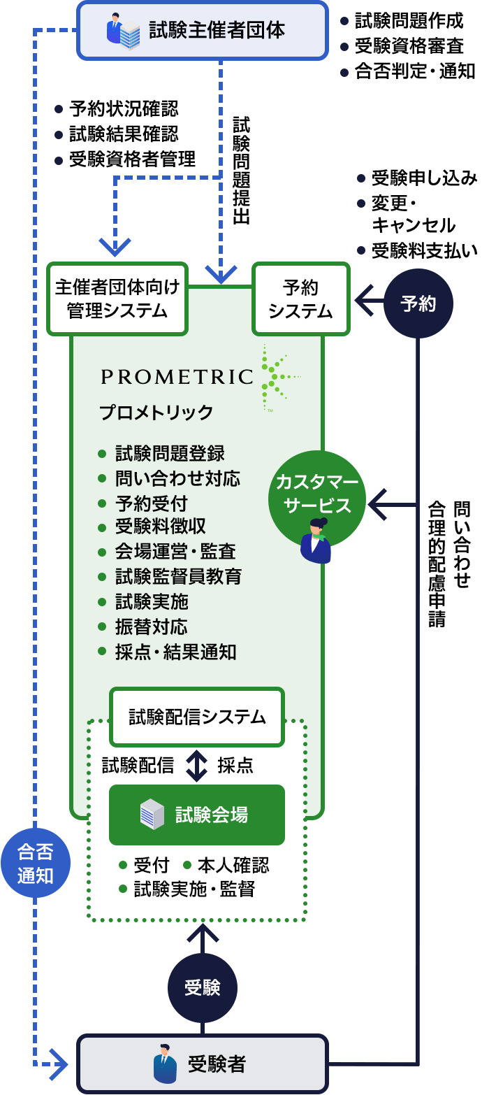 プロメトリックはCBT試験に関係する業務をワンストップで対応します。試験主催者団体様に作成していただいた試験問題や合否基準などを、プロメトリックが登録します。試験主催者団体向け管理システムでは、受験者の予約状況や試験結果などを確認することができます。受験者対応もプロメトリックが一括で行います。受験者は予約システムで受験申込み、受験料支払い、変更・キャンセルができます。プロメトリックは予約受付、受験料徴収、問い合わせ対応、振替対応などを行います。試験当日はプロメトリックのCBT専用試験会場で、受験者受付、本人確認の後、教育された試験監督員立ち会いのもとで試験を実施します。解答データはシステムに即時転送され、採点と集計を行います。終了後すぐに結果通知をすることも可能です。