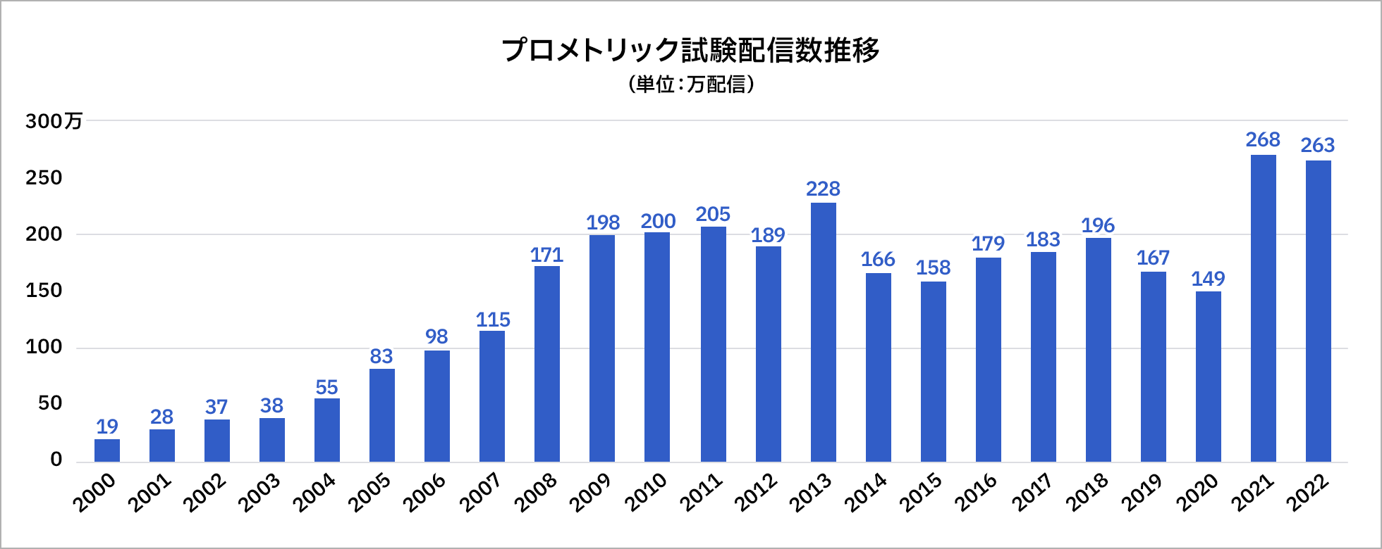 Trends in the number of Prometric exams distributed