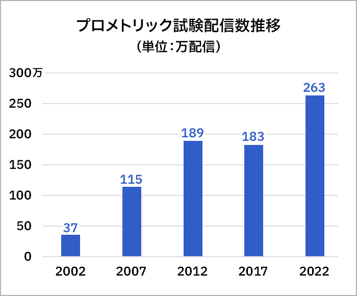 Trends in the number of Prometric exams distributed