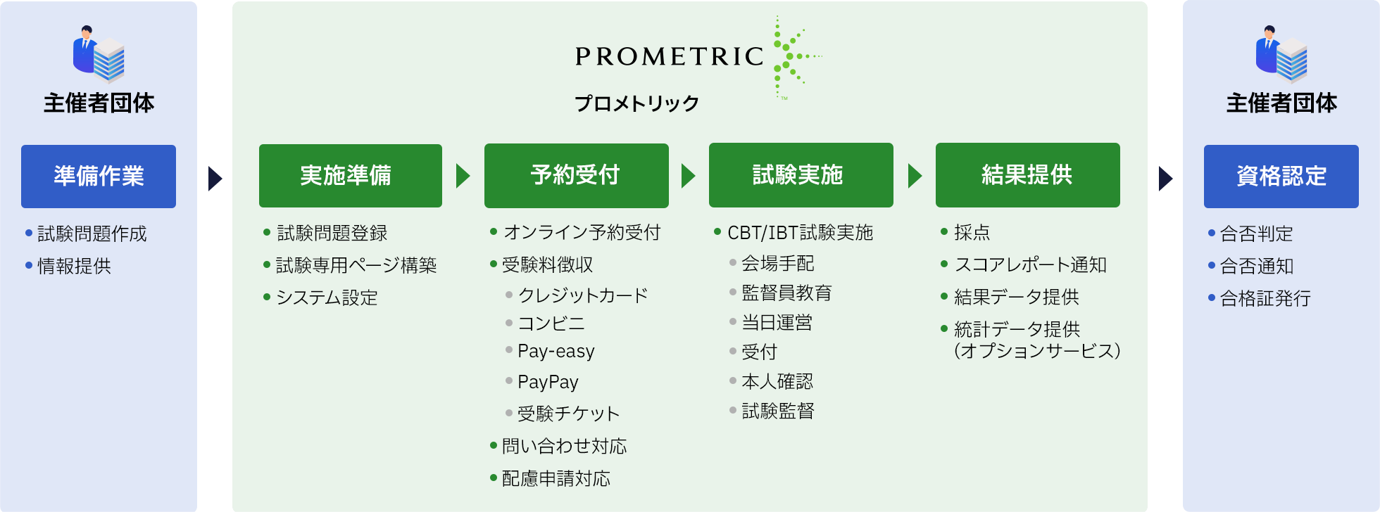 【主催者団体】＜準備作業＞試験問題作成／情報提供 ➡︎【プロメトリック】＜実施準備＞試験問題登録／試験専用ページ構築／システム設定 ➡︎【プロメトリック】＜予約受付＞オンライン予約受付／受験料徴収 [クレジットカード・コンビニ・Pay-easy・PayPay・受験チケット]／問い合わせ対応／配慮申請対応 ➡︎【プロメトリック】＜試験実施＞CBT/IBT試験実施 [会場手配・監督員教育・当日運営・受付・本人確認・試験監督] ➡︎【プロメトリック】＜結果提供＞採点／スコアレポート通知／結果データ提供／統計データ提供（オプションサービス） ➡︎【主催者団体】＜資格認定＞合否判定／合否通知／合格証発行