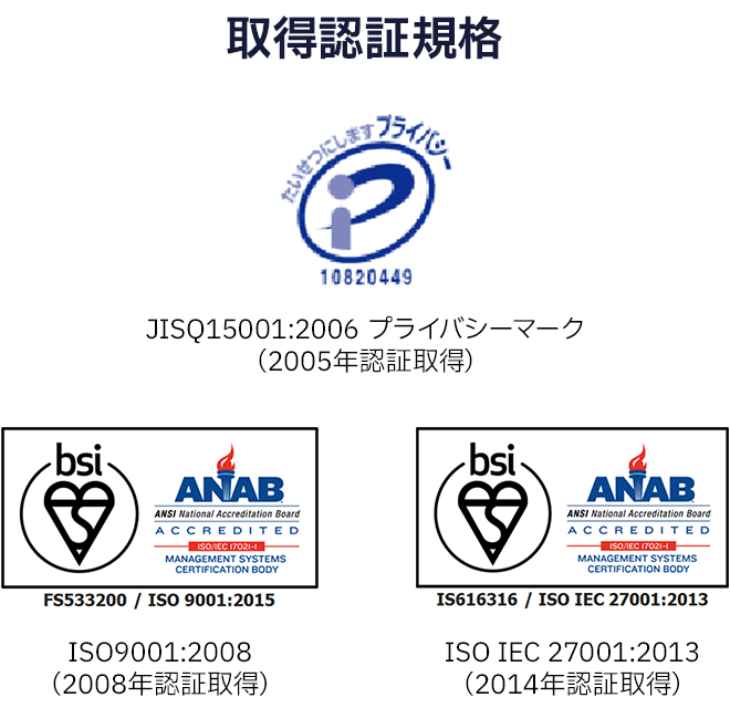 【取得認証規格】① JISQ15001:2006 プライバシーマーク（2005年認証取得）／② ISO9001:2008（2008年認証取得）／③ ISO IEC 27001:2013（2014年認証取得）