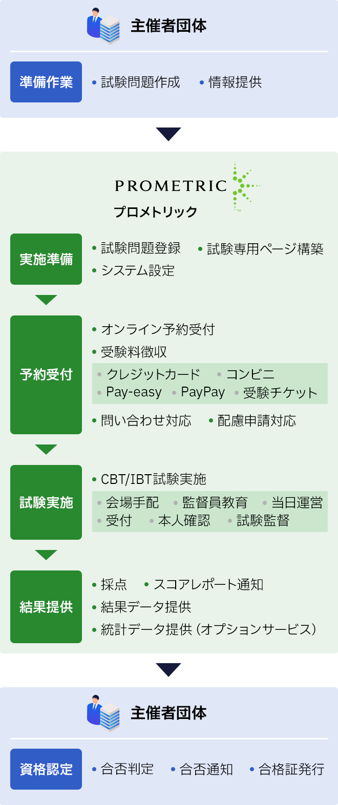 【主催者団体】＜準備作業＞試験問題作成／情報提供 ➡︎【プロメトリック】＜実施準備＞試験問題登録／試験専用ページ構築／システム設定 ➡︎【プロメトリック】＜予約受付＞オンライン予約受付／受験料徴収 [クレジットカード・コンビニ・Pay-easy・PayPay・受験チケット]／問い合わせ対応／配慮申請対応 ➡︎【プロメトリック】＜試験実施＞CBT/IBT試験実施 [会場手配・監督員教育・当日運営・受付・本人確認・試験監督] ➡︎【プロメトリック】＜結果提供＞採点／スコアレポート通知／結果データ提供／統計データ提供（オプションサービス） ➡︎【主催者団体】＜資格認定＞合否判定／合否通知／合格証発行