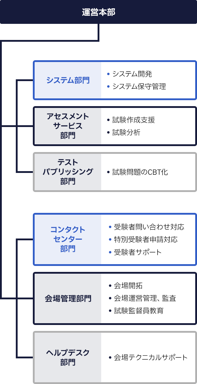 【運営本部】の下に2つの運営体制を設けております。①【システム部門】システム開発・システム保守管理／【アセスメントサービス部門】試験作成支援・試験分析／【テストパブリッシング部門】試験問題のCBT化②【コンタクトセンター部門】受験者問い合わせ対応・特別受験者申請対応・受験者サポート／【会場管理部門】会場開拓・会場運営管理、監査・試験監督員教育／【ヘルプデスク部門】会場テクニカルサポート