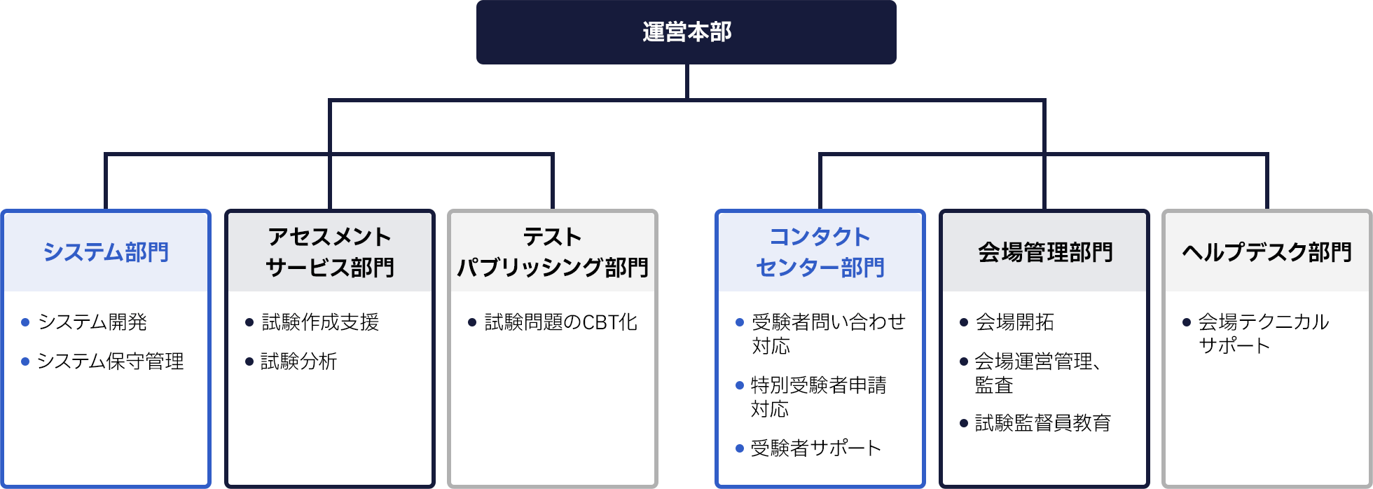 【運営本部】の下に2つの運営体制を設けております。①【システム部門】システム開発・システム保守管理／【アセスメントサービス部門】試験作成支援・試験分析／【テストパブリッシング部門】試験問題のCBT化②【コンタクトセンター部門】受験者問い合わせ対応・特別受験者申請対応・受験者サポート／【会場管理部門】会場開拓・会場運営管理、監査・試験監督員教育／【ヘルプデスク部門】会場テクニカルサポート