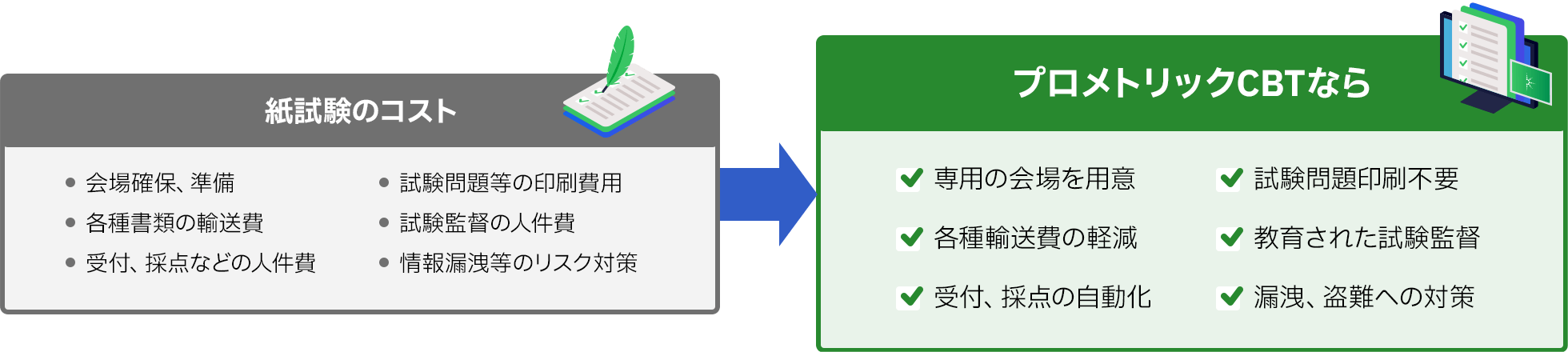 【紙試験のコスト】会場確保、準備／各種書類の輸送費／受付、採点などの人件費／試験問題等の印刷費用／試験監督の人件費／情報漏洩等のリスク対策　→　【プロメトリックCBTなら】専用の会場を用意／各種輸送費の軽減／受付、採点の自動化／試験問題印刷不要／教育された試験監督／漏洩、盗難への対策