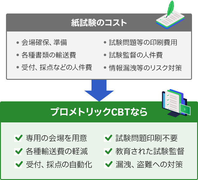 【紙試験のコスト】会場確保、準備／各種書類の輸送費／受付、採点などの人件費／試験問題等の印刷費用／試験監督の人件費／情報漏洩等のリスク対策　→　【プロメトリックCBTなら】専用の会場を用意／各種輸送費の軽減／受付、採点の自動化／試験問題印刷不要／教育された試験監督／漏洩、盗難への対策