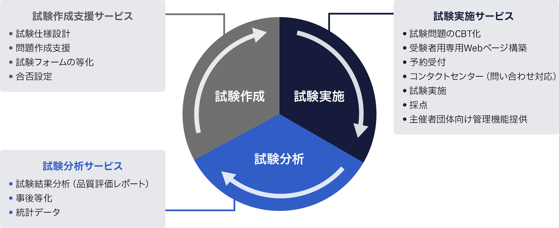 【試験作成】試験作成支援サービス：試験仕様設計・問題作成支援・試験フォームの等化・合否設定／【試験実施】試験実施サービス：試験問題のCBT化・受験者用専用Webページ構築・予約受付・コンタクトセンター（問い合わわせ対応）・試験実施・採主・催者団体向け管理機能提供／【試験分析】試験分析サービス：試験結果分析（品質評価レポート）・事後等化・統計データ