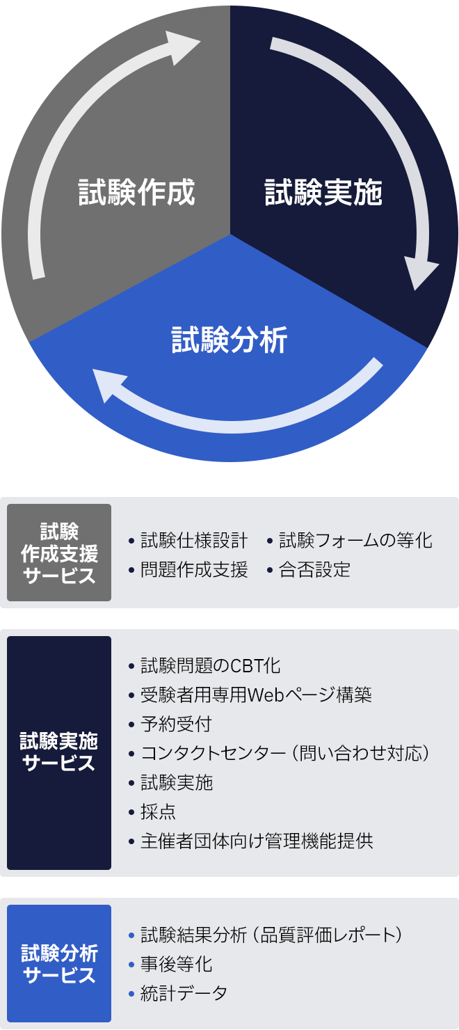 【試験作成】試験作成支援サービス：試験仕様設計・問題作成支援・試験フォームの等化・合否設定／【試験実施】試験実施サービス：試験問題のCBT化・受験者用専用Webページ構築・予約受付・コンタクトセンター（問い合わわせ対応）・試験実施・採主・催者団体向け管理機能提供／【試験分析】試験分析サービス：試験結果分析（品質評価レポート）・事後等化・統計データ