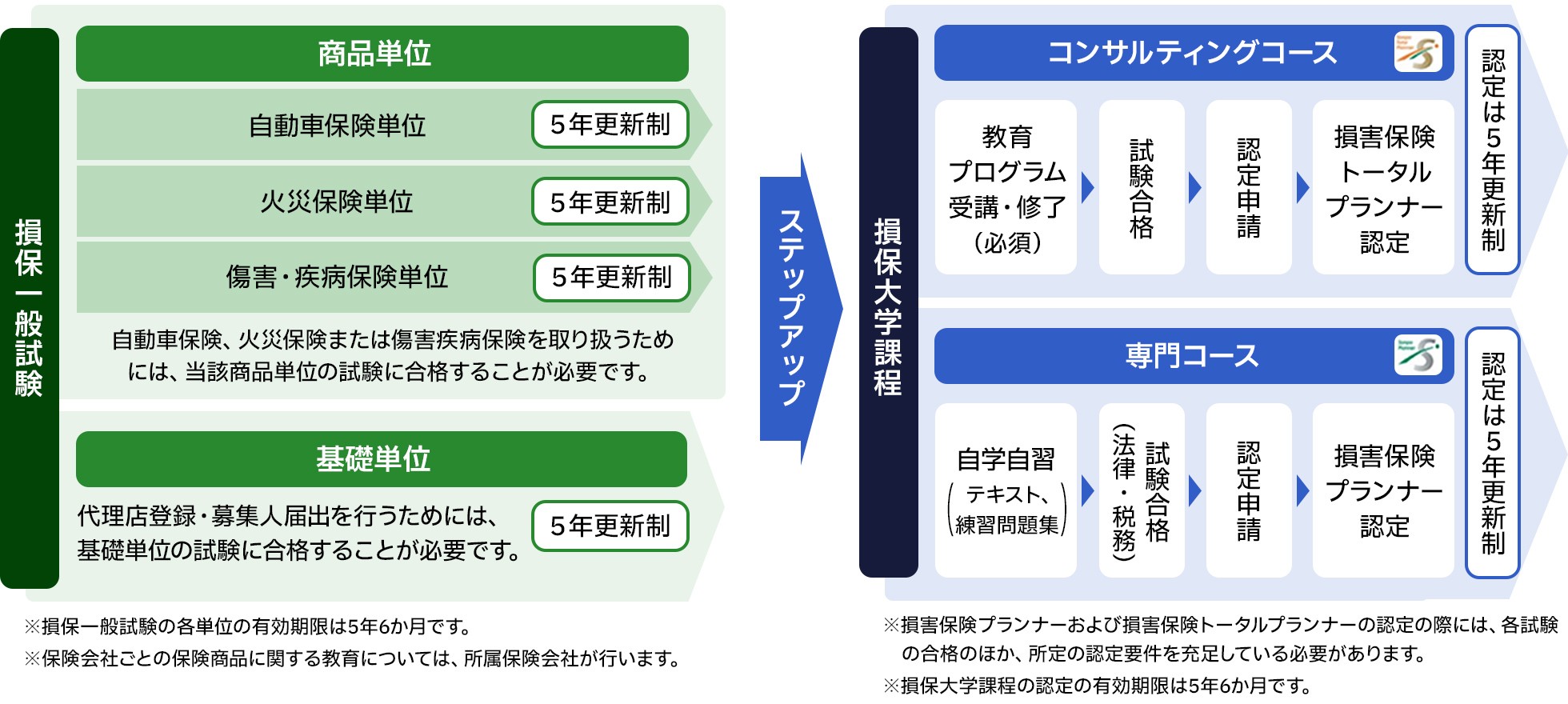 「損保一般試験」と「損保大学課程」制度について