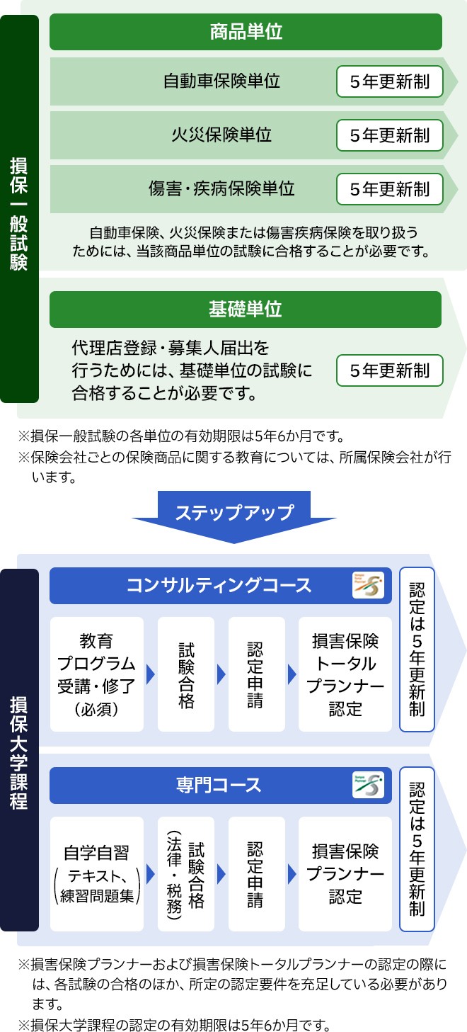 「損保一般試験」と「損保大学課程」制度について