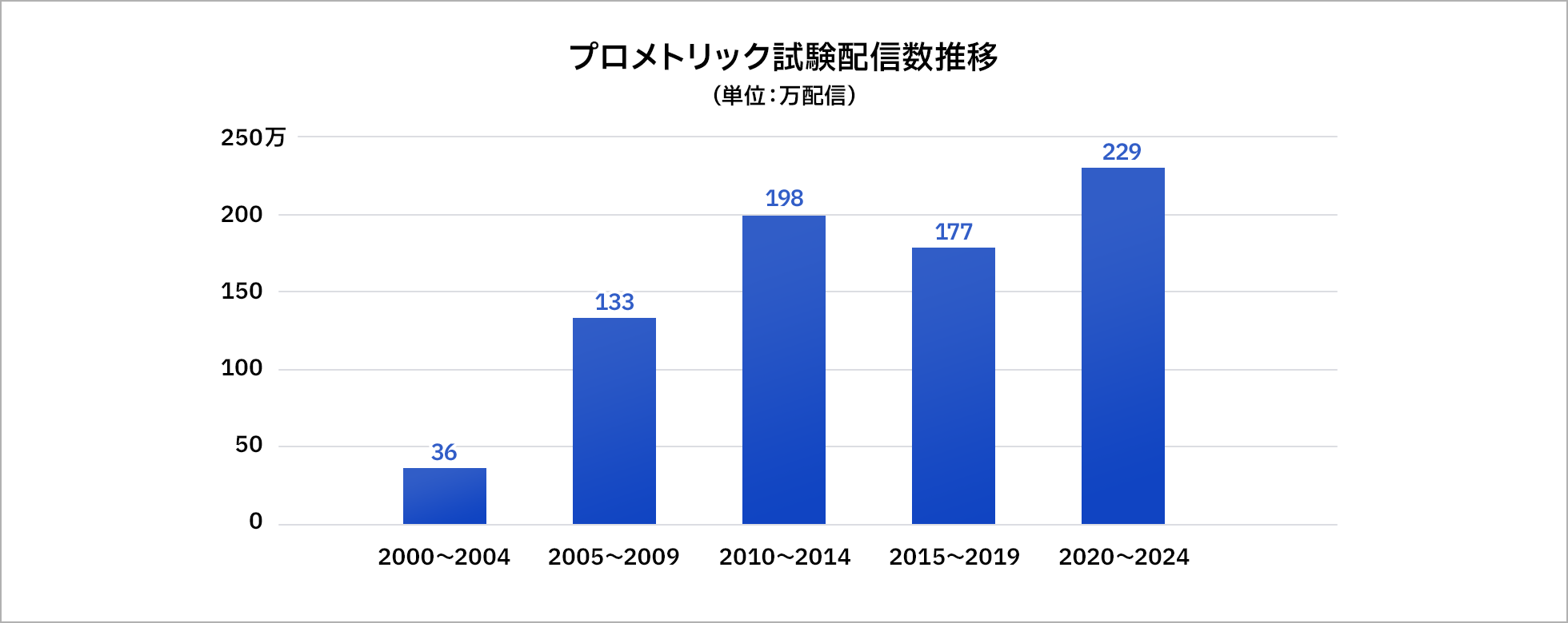 プロメトリック試験配信数推移