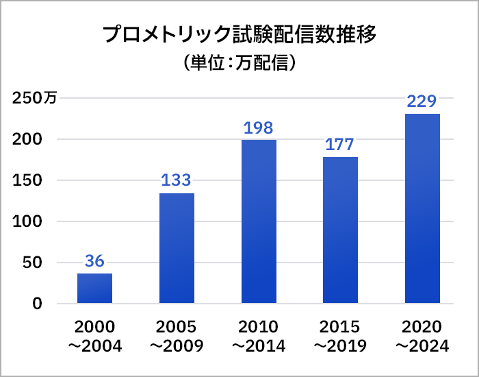 プロメトリック試験配信数推移