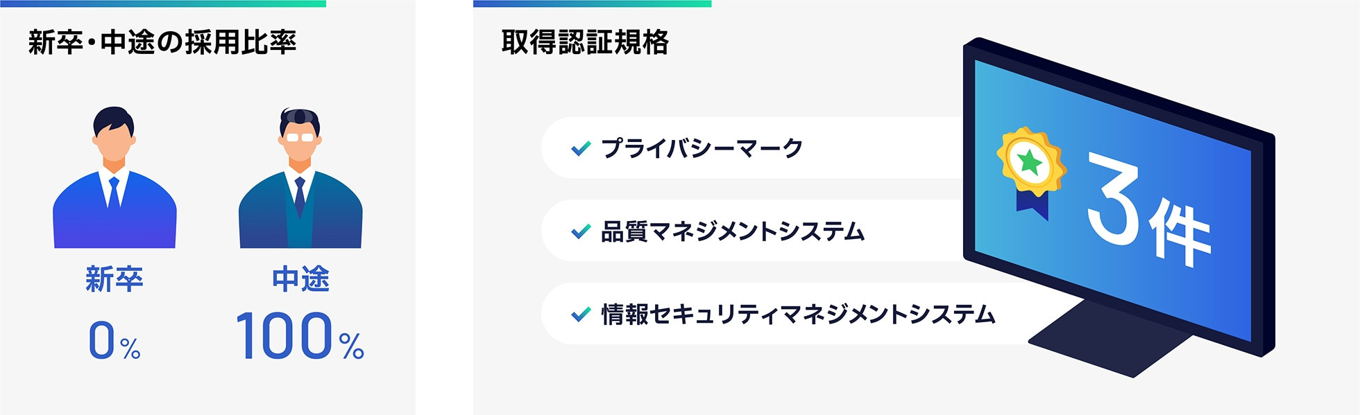 新卒・中途の採用比率：新卒0%に対して中途100%、取得認証規格は「プライバシーマーク」「品質マネジメントシステム」「情報セキュリティマネジメントシステム」