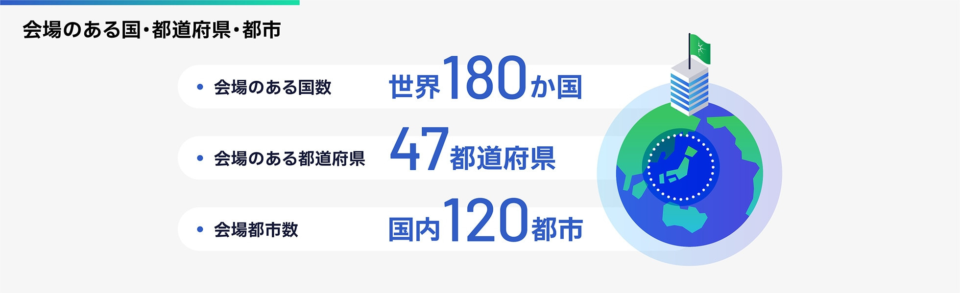 Countries/prefectures/cities with Test Center: 180 countries around the world, prefectures with Test Center: 47 prefectures, number of Test Center cities: 120 cities in Japan