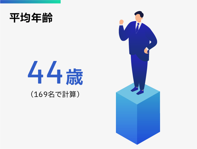 Average age: 44 years old (calculated based on 169 people)