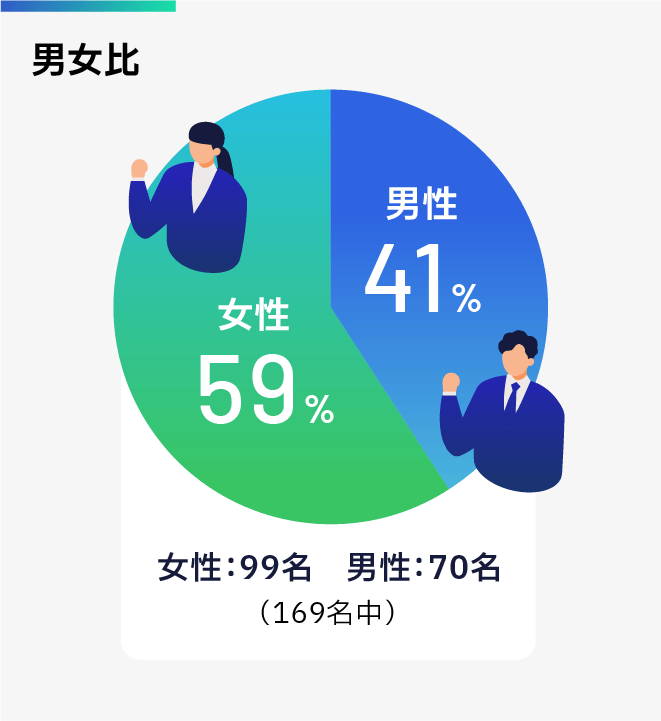 Gender ratio: 70 men, 41% of the total, 99 women, 59% of the total