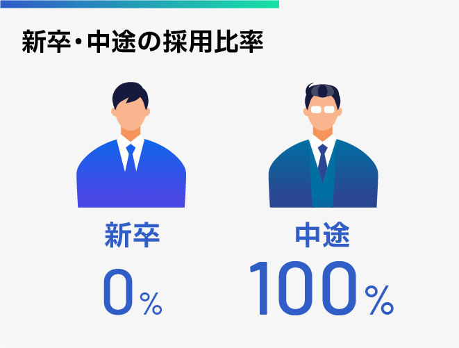 新卒・中途の採用比率：新卒0%に対して中途100%