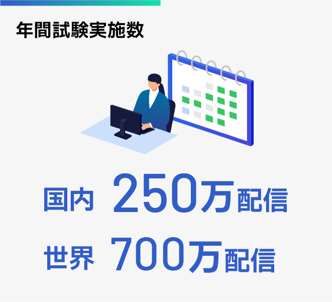 年間試験実施数：国内250万配信・世界700万配信