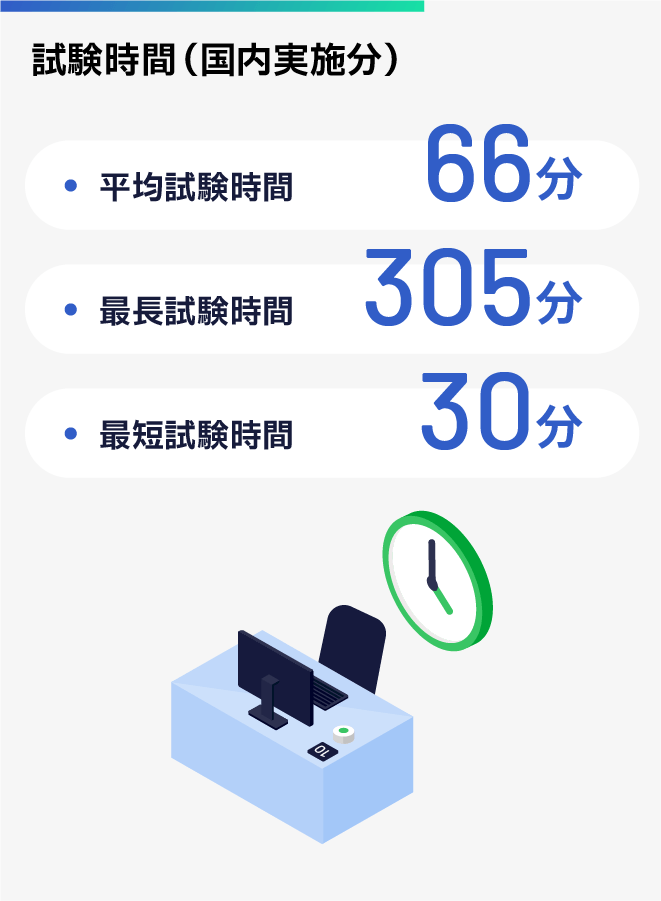 Average Test time (domestic): 66 minutes, longest Test time: 305 minutes, shortest Test time: 30 minutes