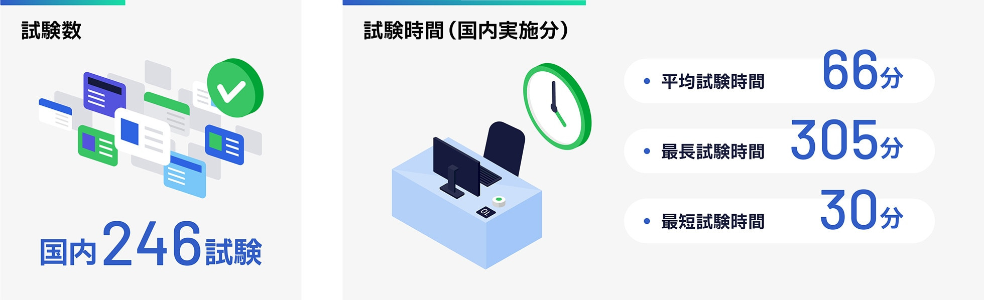 試験数：国内246試験、平均試験時間（国内実施分）：66分、最長試験時間：305分、最短試験時間：30分