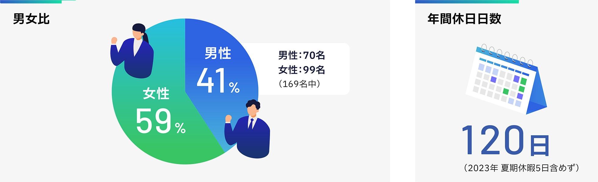 Gender ratio: 70 men, 41% of the total; 99 women, 59% of the total; Number of annual holidays: 120 days (not including 5 days of summer vacation in 2023)