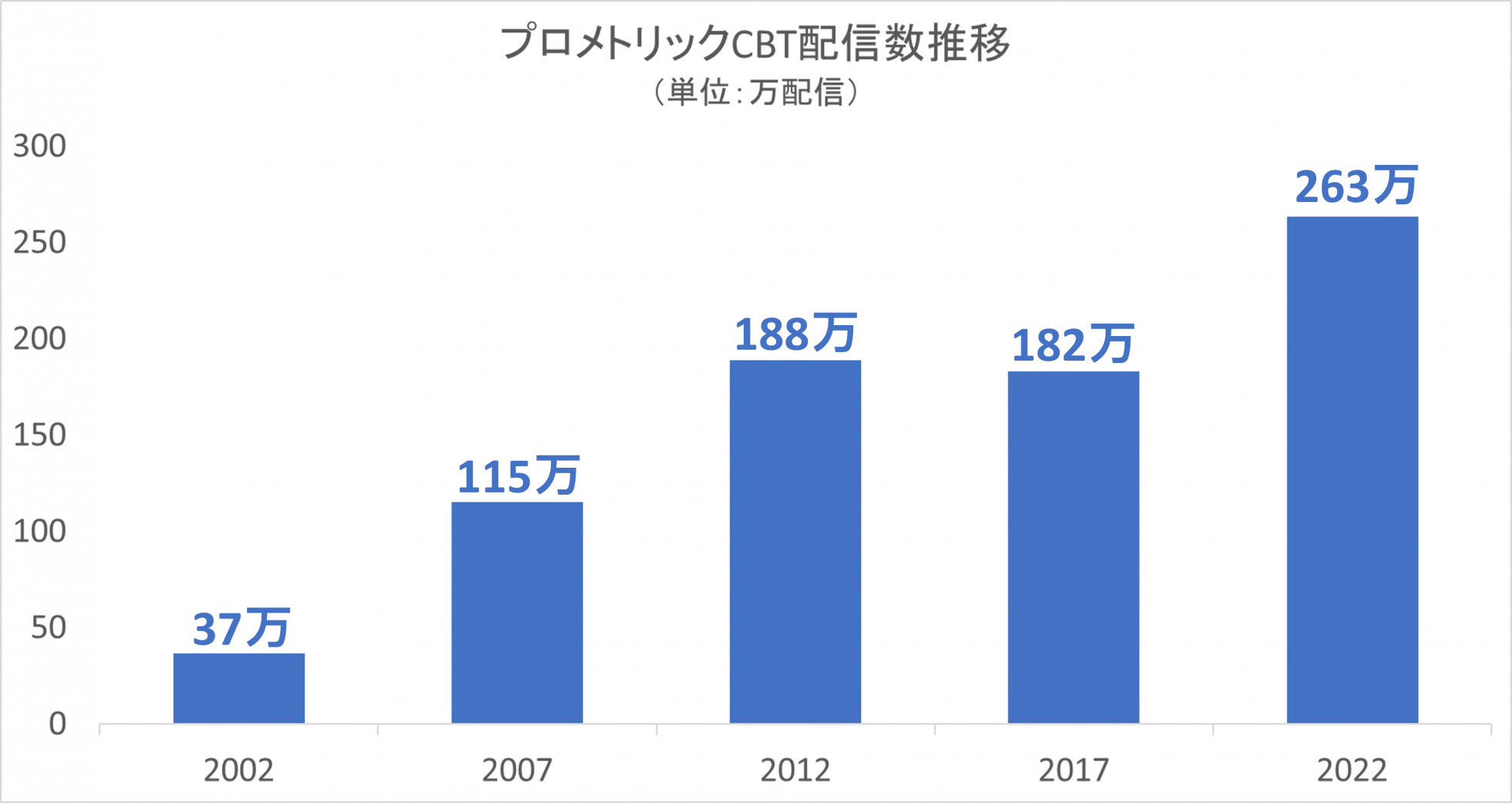 配信数推移2022年度