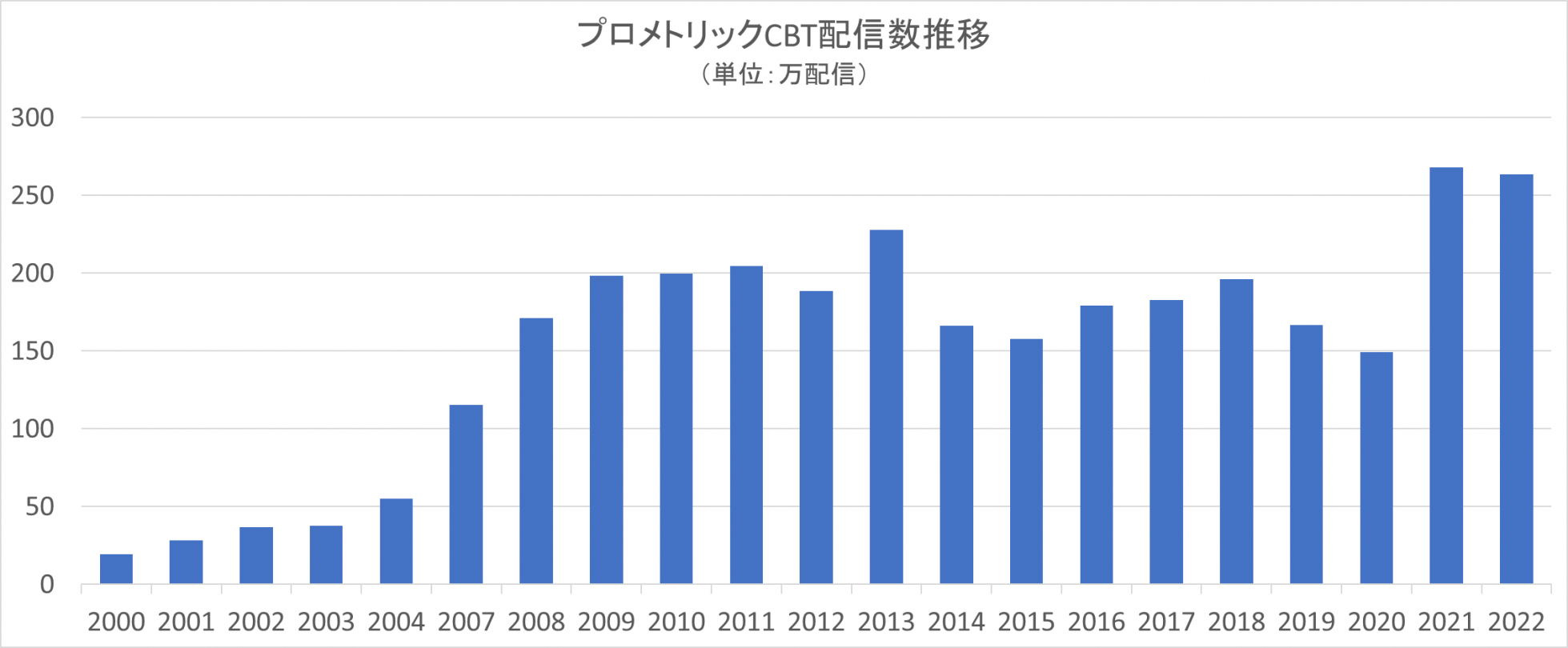 プロメトリック配信数推移2022年