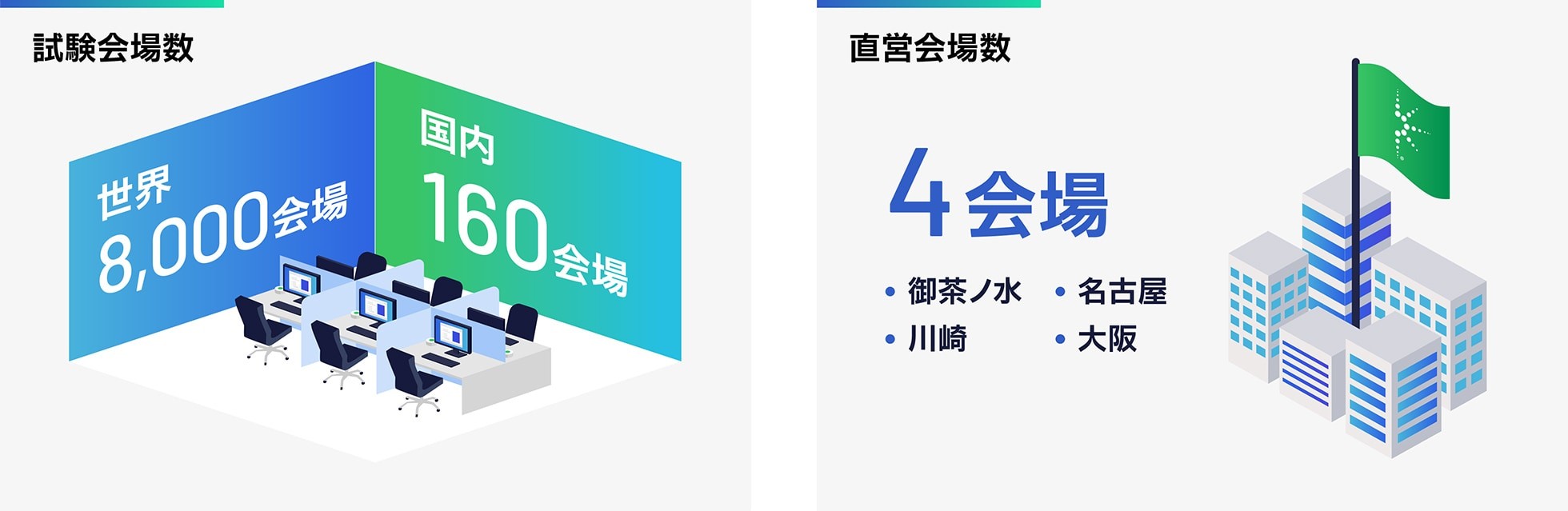 試験会場数：世界8000会場、国内160会場、直営会場数：4会場（御茶ノ水、川崎、名古屋、大阪）