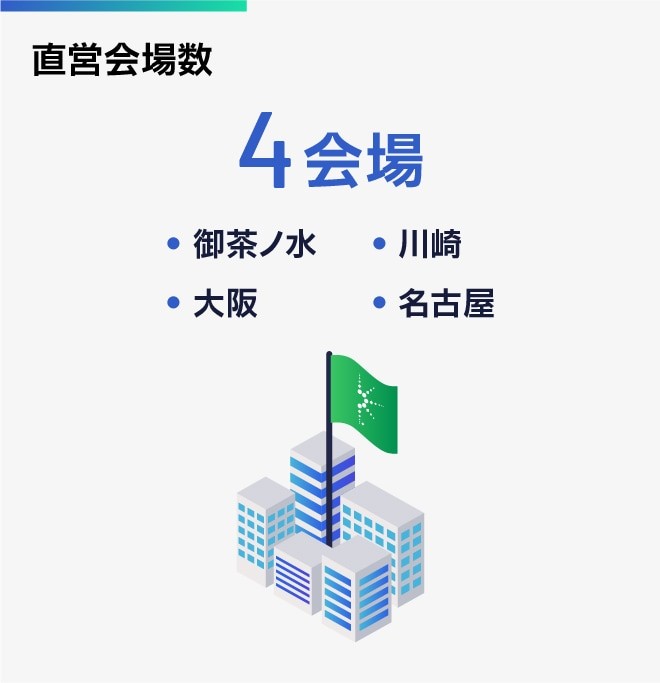 直営会場数：4会場（御茶ノ水、川崎、名古屋、大阪）