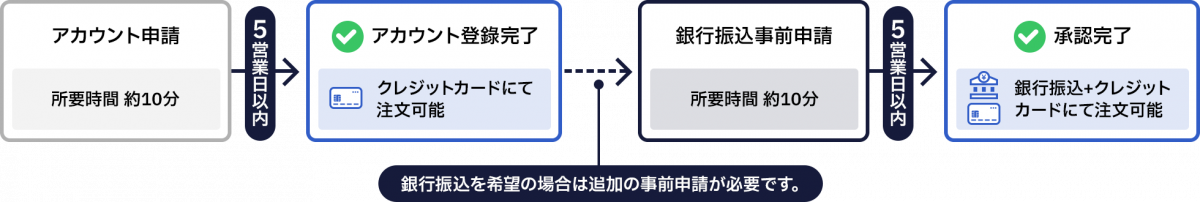 ①アカウント申請（所要時間 10分）、②5営業日以内にアカウント登錄完了（クレジットカードにて注文可能）、銀行振込を希望の場合は追加の事前申請が必要です。③銀行振込事前申請（所要時間 約10分）④5営業日以内に承認完了（銀行振込+クレジットカードにて注文可能）