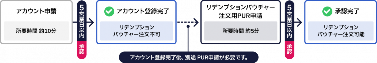 ①アカウント申請（所要時間 10分）、②5営業日以内に承認、アカウント登錄完了（リデンプションバウチャー注文不可）、アカウント登録完了後、別途 PUR申請が必要です。③リデンプションバウチャー注文用PUR申請（所要時間 約5分）④5営業日以内に承認完了（リデンプションバウチャー注文可能）