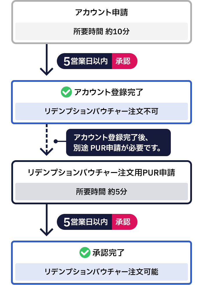 ① Account application (10 Approximate Exam Length), ② Approval within 5 business days, account registration completed (redemption Voucher cannot be ordered), and a separate PUR application required after account registration is completed. ③ PUR application for Voucher order (Approximate Exam Length about 5 minutes) ④ Approval completed within 5 business days (redemption Voucher can be ordered)